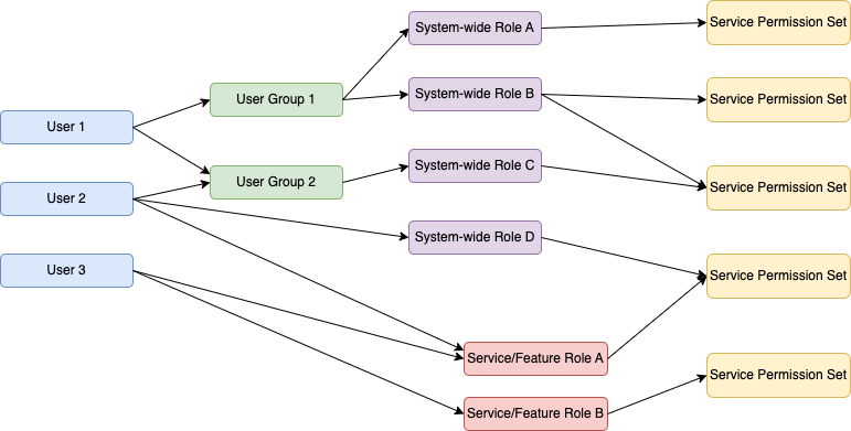 A diagram that attempts to show different ways in which users can be granted elevated access.