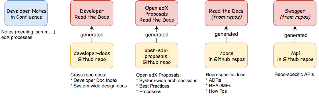 A diagram that shows the different types of documentation and their relationships. This is further described below.