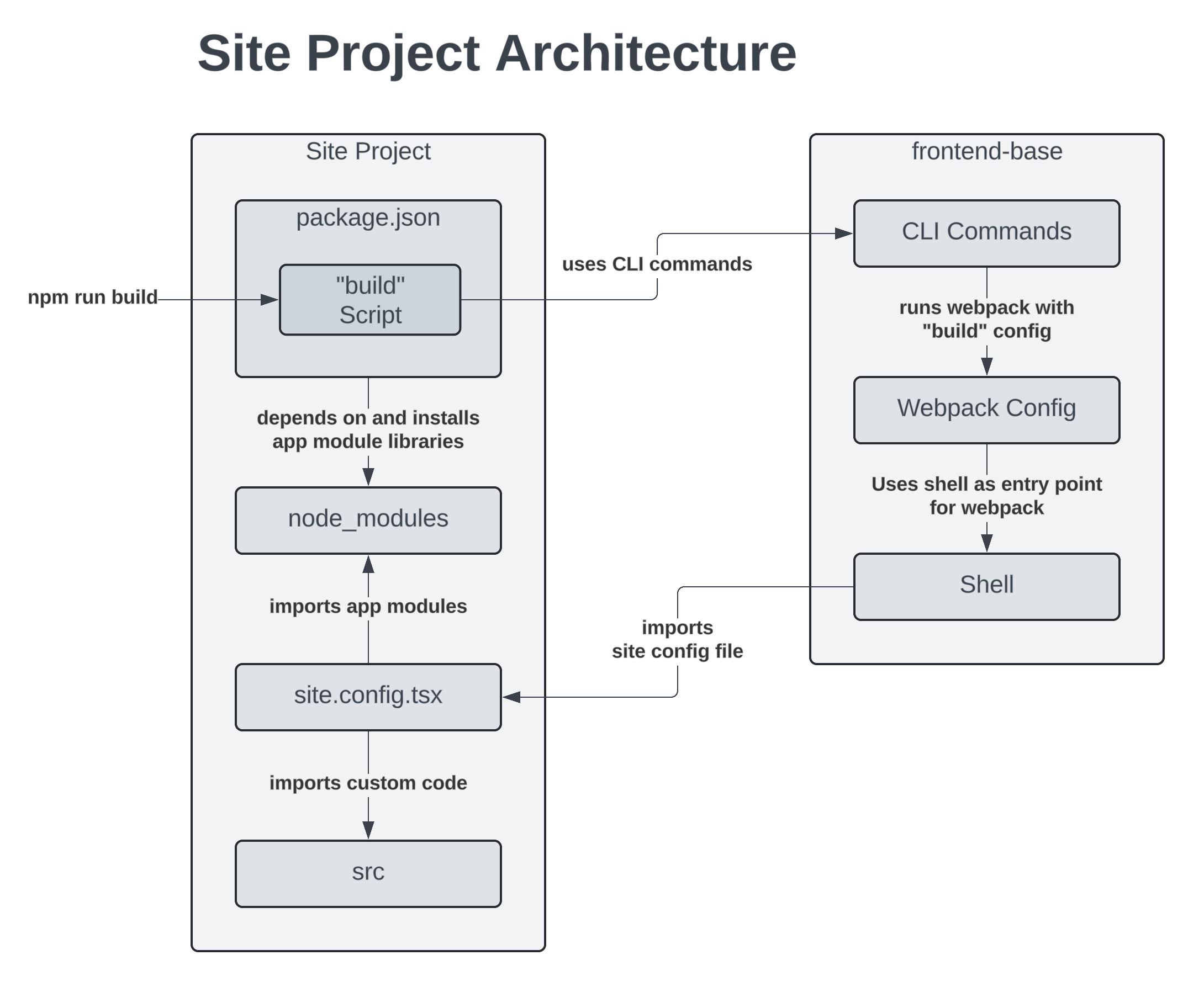 ../../../_images/site-project-architecture.png